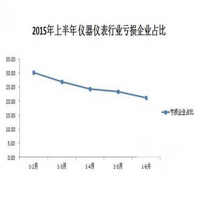 上半年儀器儀表行業(yè)銷售行情分析